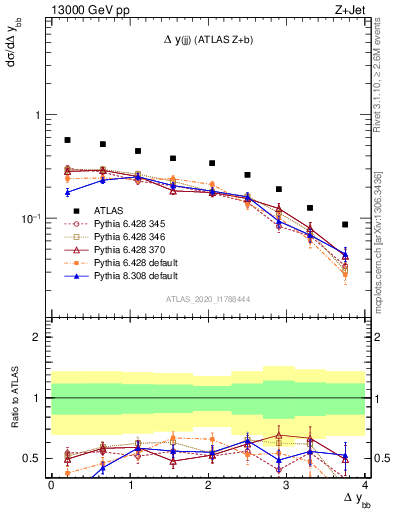 Plot of jj.dy in 13000 GeV pp collisions