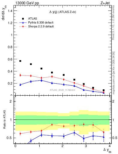 Plot of jj.dy in 13000 GeV pp collisions