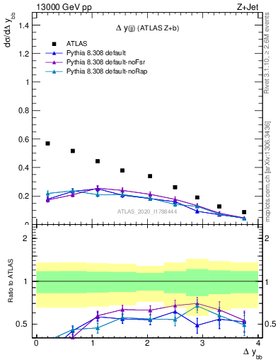 Plot of jj.dy in 13000 GeV pp collisions
