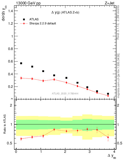 Plot of jj.dy in 13000 GeV pp collisions