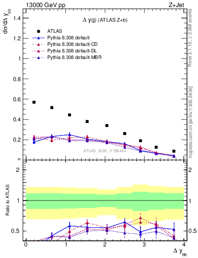 Plot of jj.dy in 13000 GeV pp collisions