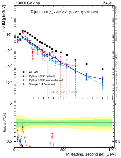 Plot of jj.m in 13000 GeV pp collisions