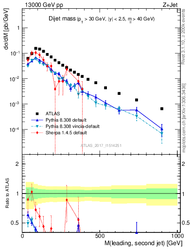Plot of jj.m in 13000 GeV pp collisions