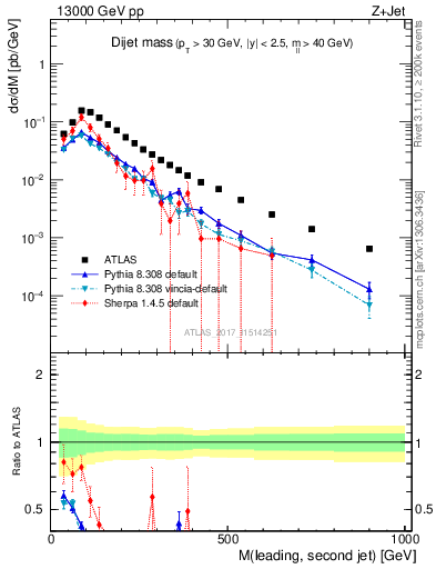 Plot of jj.m in 13000 GeV pp collisions