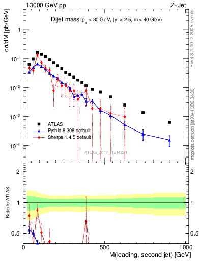 Plot of jj.m in 13000 GeV pp collisions