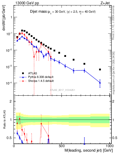 Plot of jj.m in 13000 GeV pp collisions