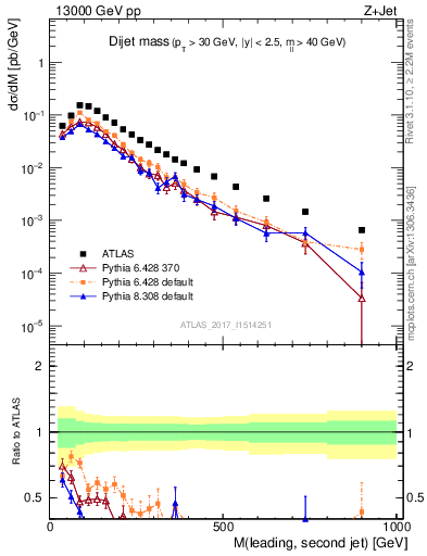 Plot of jj.m in 13000 GeV pp collisions