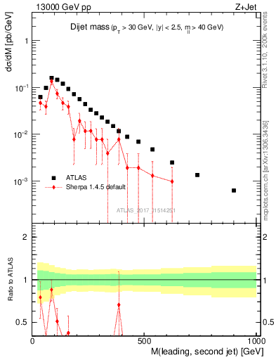 Plot of jj.m in 13000 GeV pp collisions