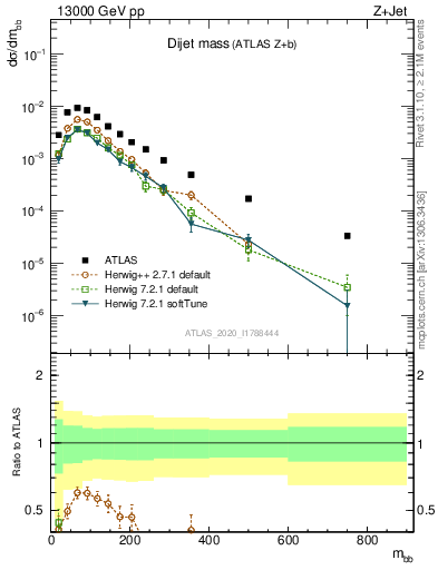Plot of jj.m in 13000 GeV pp collisions