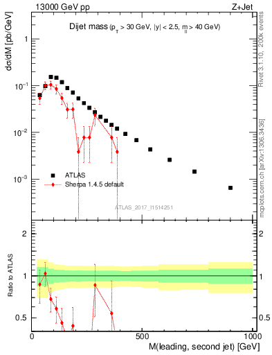 Plot of jj.m in 13000 GeV pp collisions