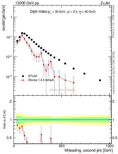 Plot of jj.m in 13000 GeV pp collisions