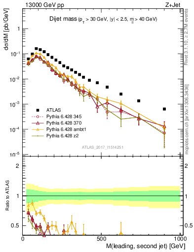 Plot of jj.m in 13000 GeV pp collisions