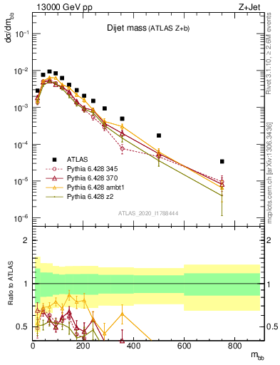 Plot of jj.m in 13000 GeV pp collisions