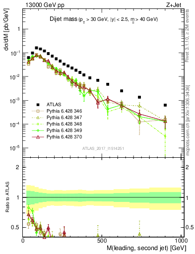 Plot of jj.m in 13000 GeV pp collisions
