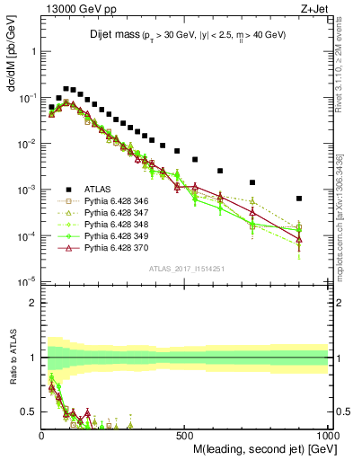 Plot of jj.m in 13000 GeV pp collisions