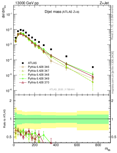 Plot of jj.m in 13000 GeV pp collisions