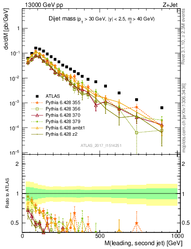 Plot of jj.m in 13000 GeV pp collisions