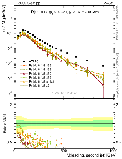 Plot of jj.m in 13000 GeV pp collisions