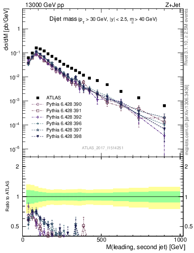 Plot of jj.m in 13000 GeV pp collisions