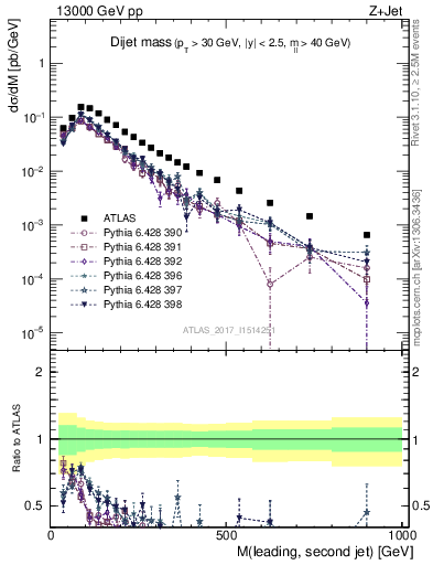 Plot of jj.m in 13000 GeV pp collisions