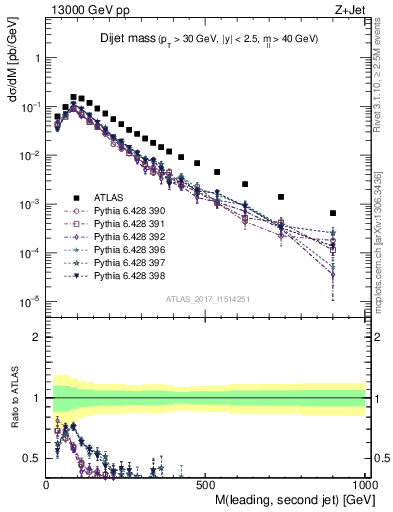 Plot of jj.m in 13000 GeV pp collisions