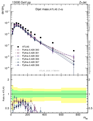 Plot of jj.m in 13000 GeV pp collisions