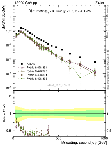Plot of jj.m in 13000 GeV pp collisions
