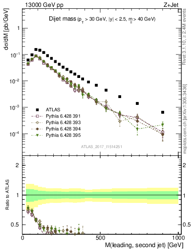 Plot of jj.m in 13000 GeV pp collisions