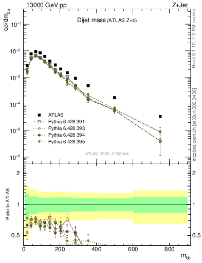 Plot of jj.m in 13000 GeV pp collisions