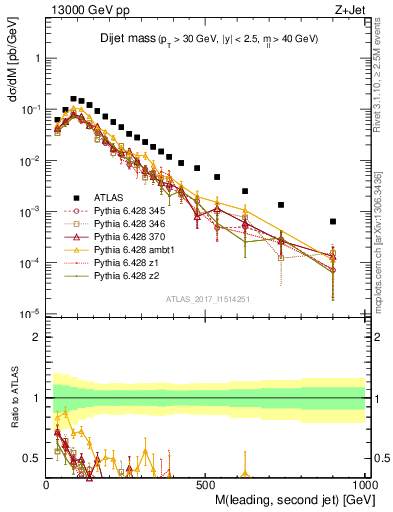 Plot of jj.m in 13000 GeV pp collisions