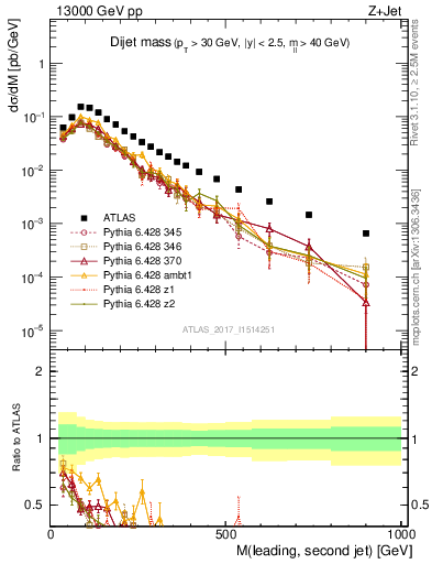 Plot of jj.m in 13000 GeV pp collisions