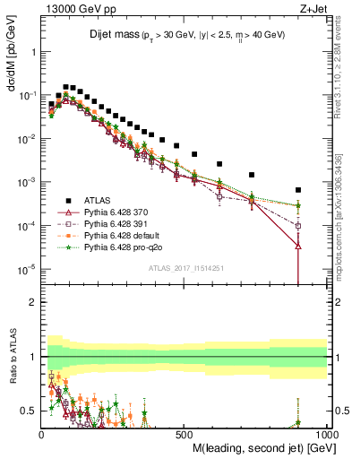 Plot of jj.m in 13000 GeV pp collisions