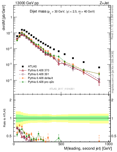 Plot of jj.m in 13000 GeV pp collisions