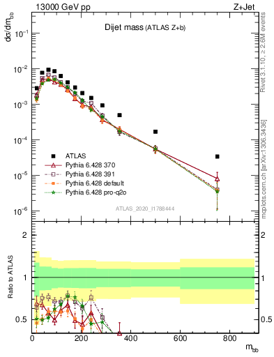 Plot of jj.m in 13000 GeV pp collisions