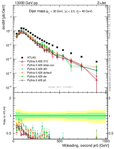 Plot of jj.m in 13000 GeV pp collisions