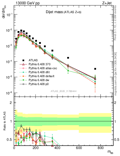 Plot of jj.m in 13000 GeV pp collisions