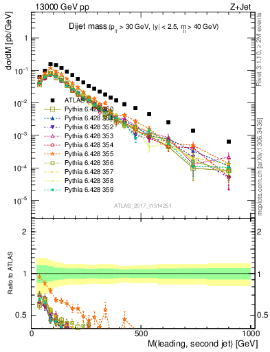 Plot of jj.m in 13000 GeV pp collisions