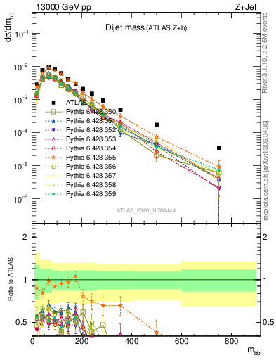 Plot of jj.m in 13000 GeV pp collisions