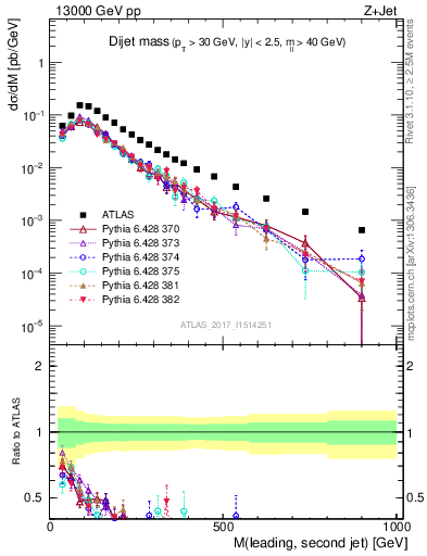 Plot of jj.m in 13000 GeV pp collisions