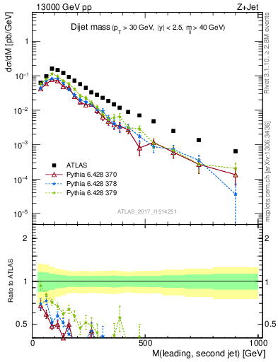 Plot of jj.m in 13000 GeV pp collisions