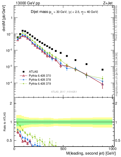 Plot of jj.m in 13000 GeV pp collisions