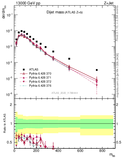 Plot of jj.m in 13000 GeV pp collisions