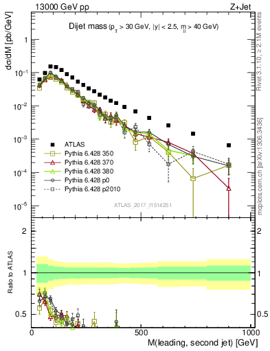 Plot of jj.m in 13000 GeV pp collisions