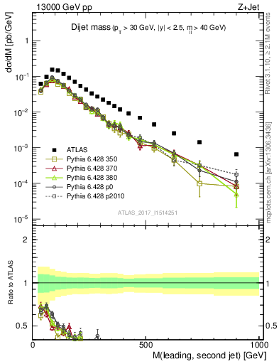 Plot of jj.m in 13000 GeV pp collisions