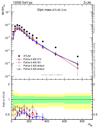 Plot of jj.m in 13000 GeV pp collisions