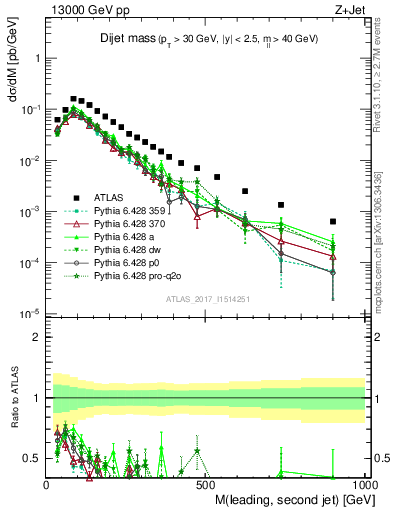 Plot of jj.m in 13000 GeV pp collisions
