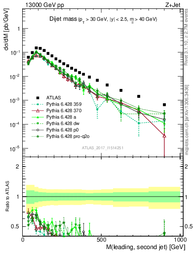 Plot of jj.m in 13000 GeV pp collisions