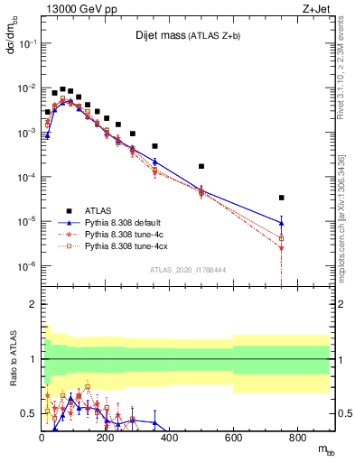 Plot of jj.m in 13000 GeV pp collisions