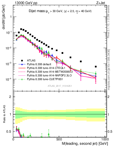Plot of jj.m in 13000 GeV pp collisions