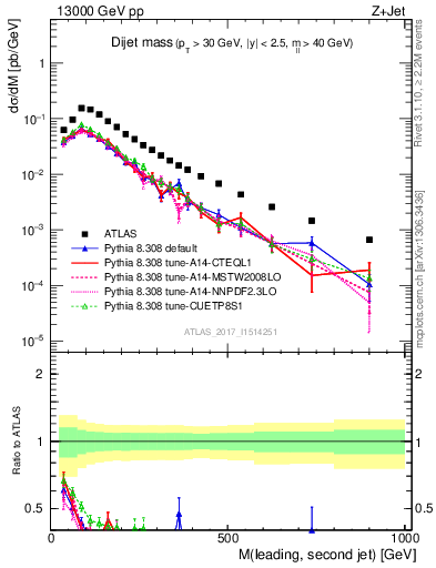 Plot of jj.m in 13000 GeV pp collisions